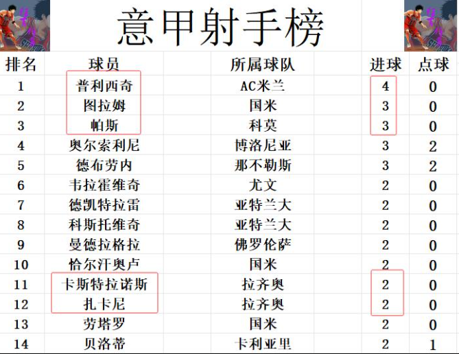 雷速-包含赛前AC米兰调整名单以备德国杯，门线救险环节打磨，压力陡增，数据趋势出现新变化的词条
